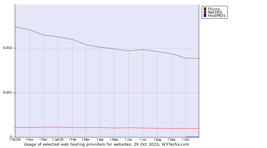 Historical trends in the usage of Fluccs vs. NetIRD vs. HostMDs