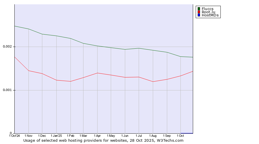 Historical trends in the usage of Fluccs vs. Root.lu vs. HostMDs
