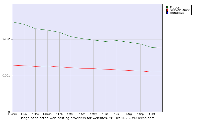 Historical trends in the usage of Fluccs vs. ServerStack vs. HostMDs