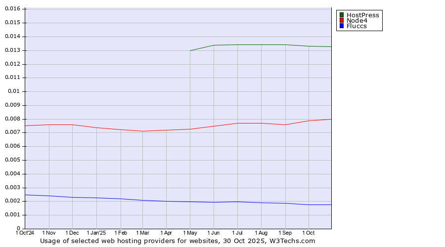Historical trends in the usage of HostPress vs. Node4 vs. Fluccs