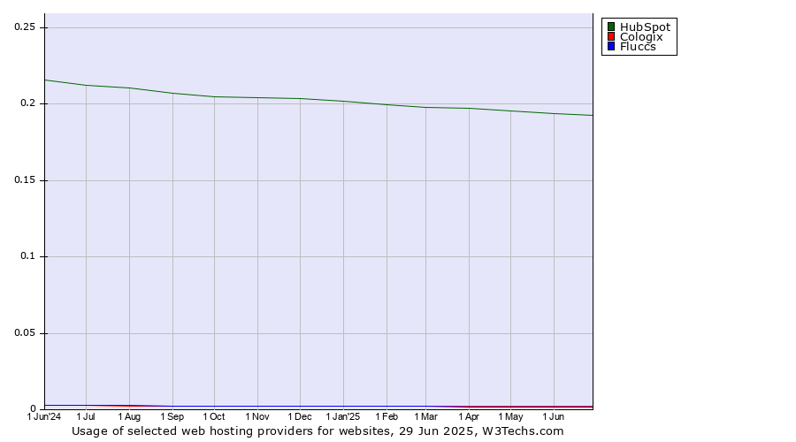 Historical trends in the usage of HubSpot vs. Cologix vs. Fluccs