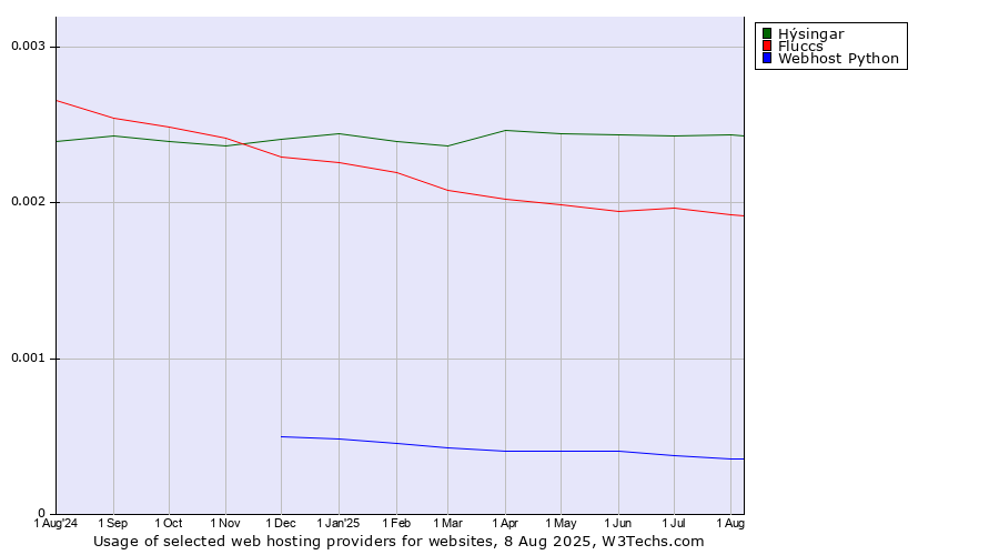 Historical trends in the usage of Hýsingar vs. Fluccs vs. Webhost Python