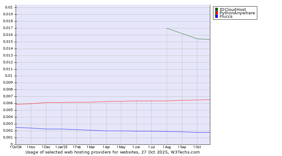 Historical trends in the usage of IDCloudHost vs. PythonAnywhere vs. Fluccs