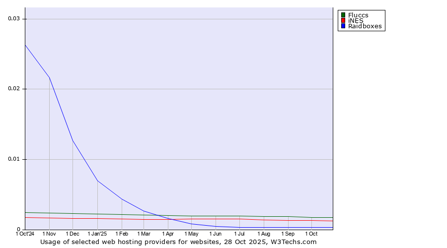 Historical trends in the usage of Fluccs vs. iNES vs. Raidboxes