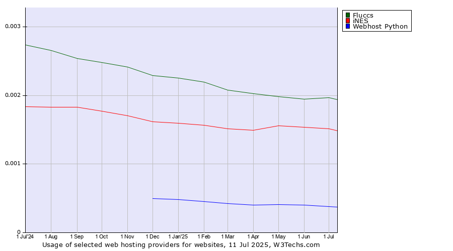 Historical trends in the usage of Fluccs vs. iNES vs. Webhost Python