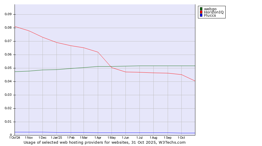Historical trends in the usage of webgo vs. HorizonIQ vs. Fluccs