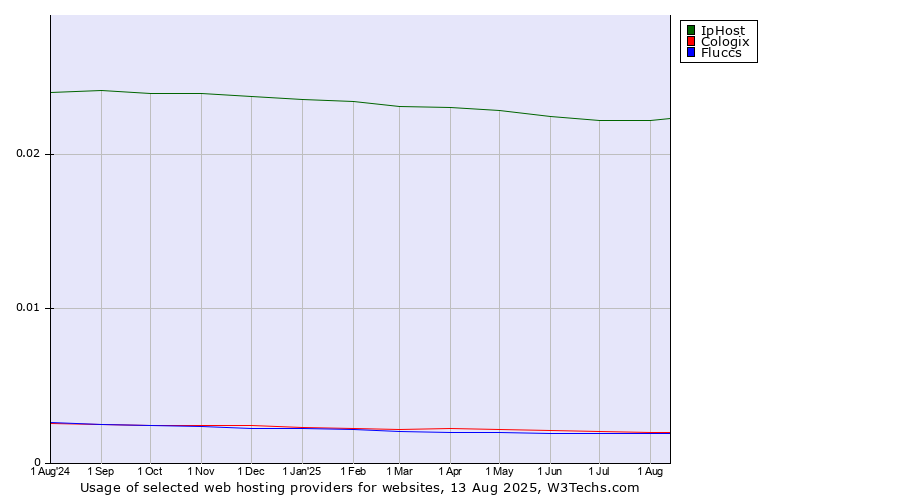Historical trends in the usage of IpHost vs. Cologix vs. Fluccs
