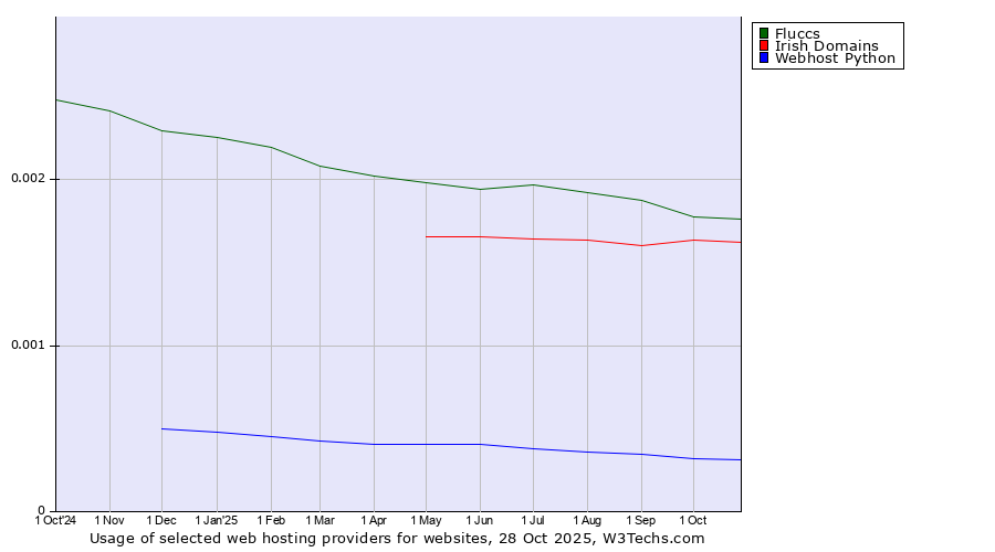 Historical trends in the usage of Fluccs vs. Irish Domains vs. Webhost Python