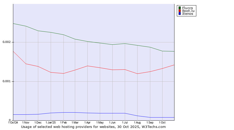 Historical trends in the usage of Fluccs vs. Root.lu vs. Itenos
