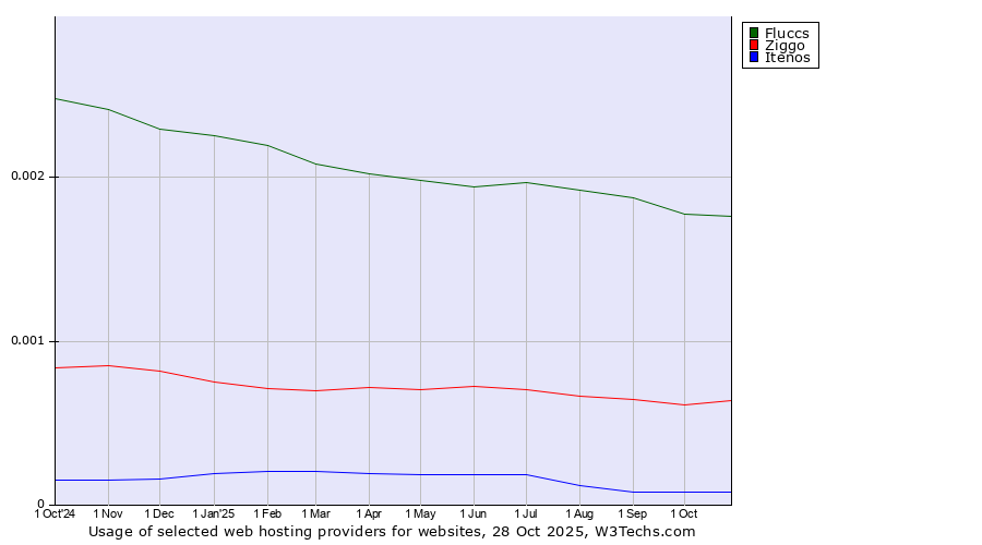 Historical trends in the usage of Fluccs vs. Ziggo vs. Itenos