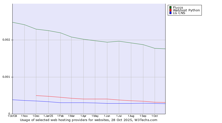 Historical trends in the usage of Fluccs vs. Webhost Python vs. LG CNS