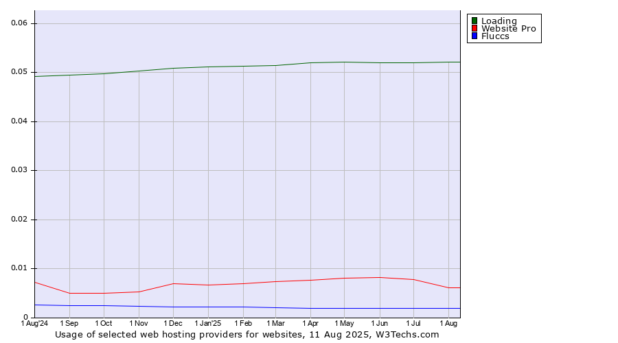 Historical trends in the usage of Loading vs. Website Pro vs. Fluccs