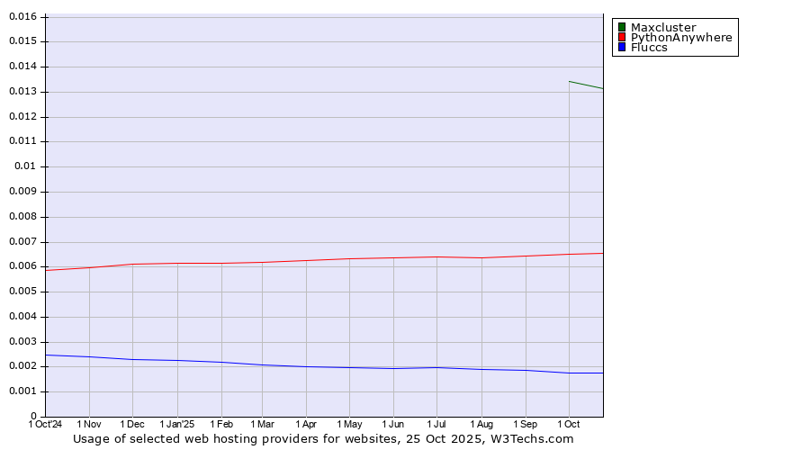 Historical trends in the usage of Maxcluster vs. PythonAnywhere vs. Fluccs