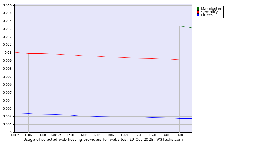 Historical trends in the usage of Maxcluster vs. Semplify vs. Fluccs