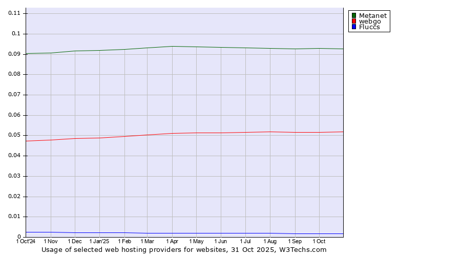 Historical trends in the usage of Metanet vs. webgo vs. Fluccs