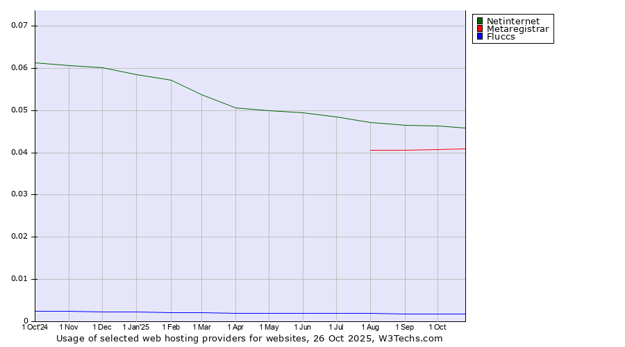 Historical trends in the usage of Netinternet vs. Metaregistrar vs. Fluccs