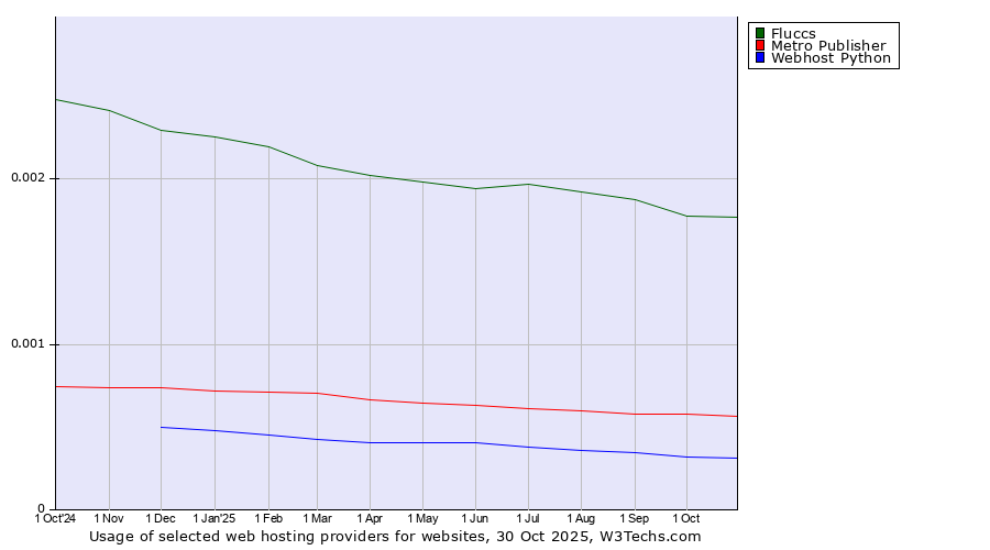 Historical trends in the usage of Fluccs vs. Metro Publisher vs. Webhost Python