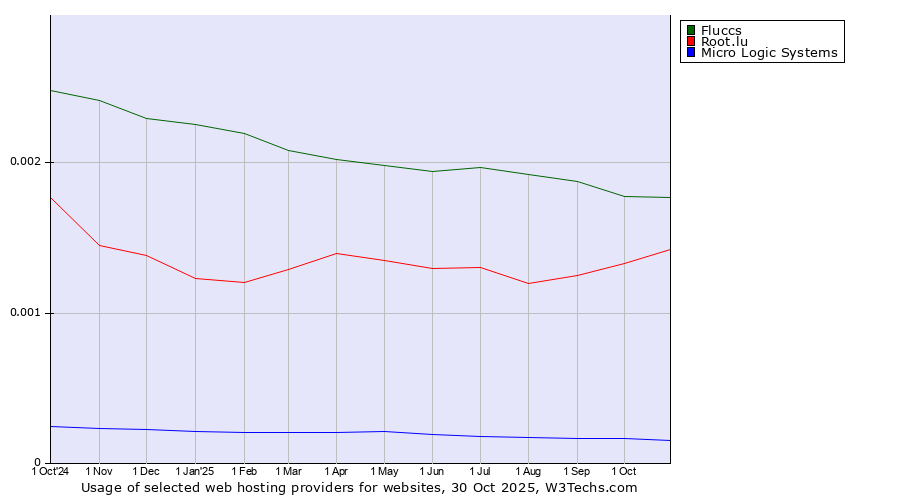 Historical trends in the usage of Fluccs vs. Root.lu vs. Micro Logic Systems
