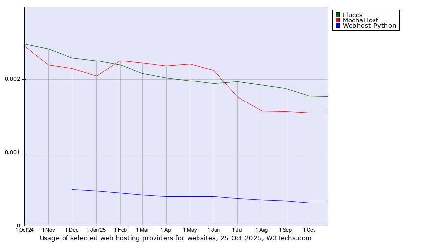 Historical trends in the usage of Fluccs vs. MochaHost vs. Webhost Python