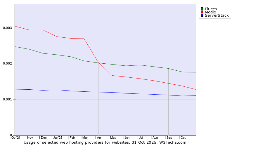 Historical trends in the usage of Fluccs vs. Modix vs. ServerStack