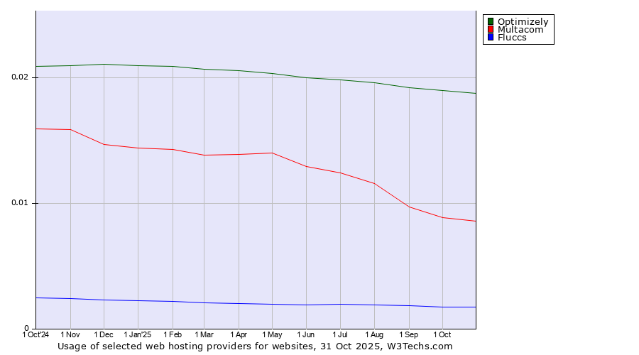 Historical trends in the usage of Optimizely vs. Multacom vs. Fluccs