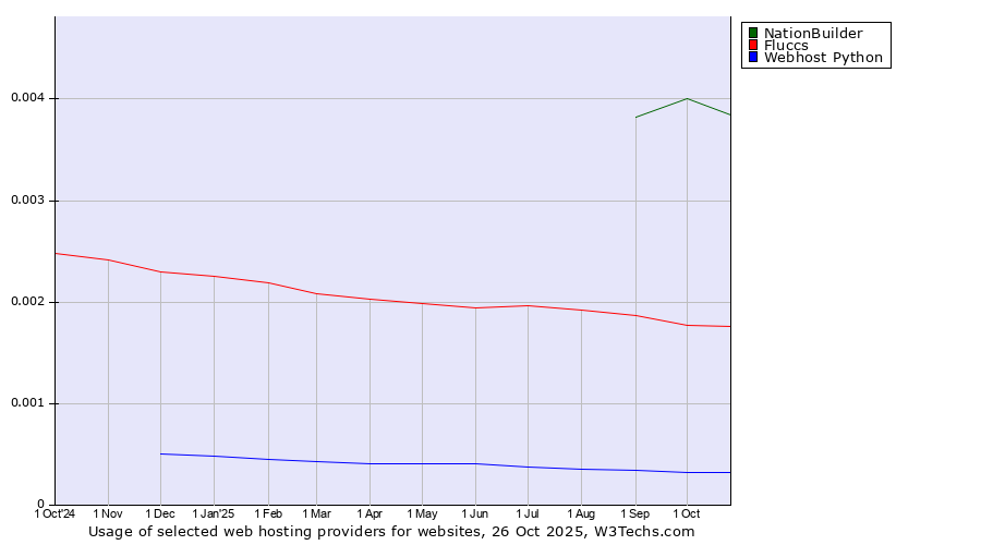 Historical trends in the usage of NationBuilder vs. Fluccs vs. Webhost Python