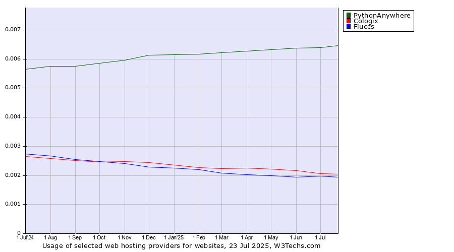 Historical trends in the usage of PythonAnywhere vs. Cologix vs. Fluccs