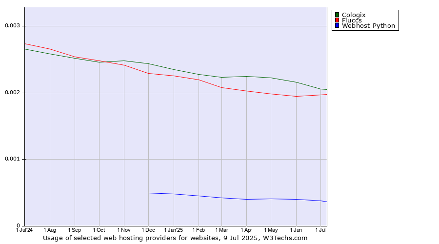 Historical trends in the usage of Cologix vs. Fluccs vs. Webhost Python