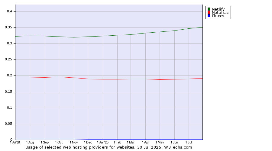 Historical trends in the usage of Netlify vs. Netafraz vs. Fluccs