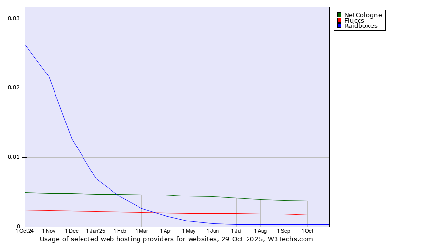 Historical trends in the usage of NetCologne vs. Fluccs vs. Raidboxes