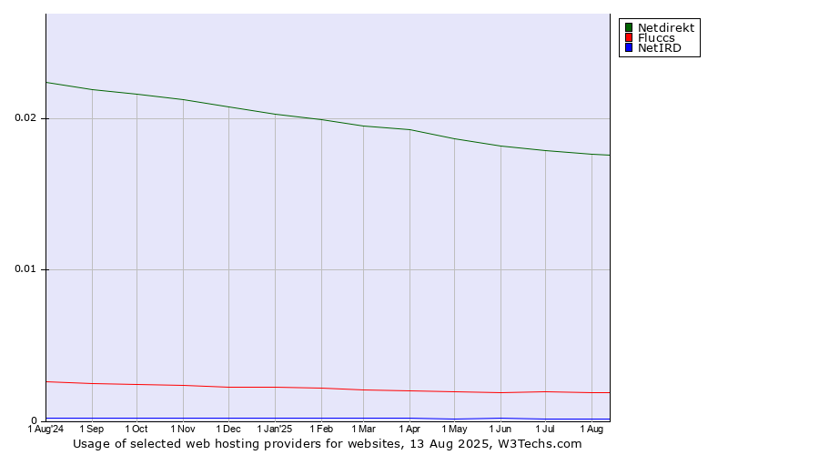 Historical trends in the usage of Netdirekt vs. Fluccs vs. NetIRD