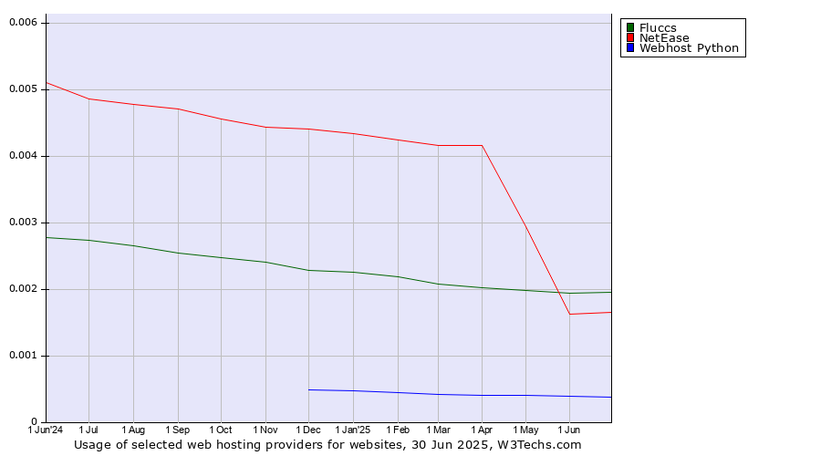 Historical trends in the usage of Fluccs vs. NetEase vs. Webhost Python