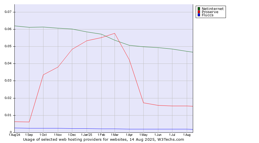 Historical trends in the usage of Netinternet vs. Proserve vs. Fluccs