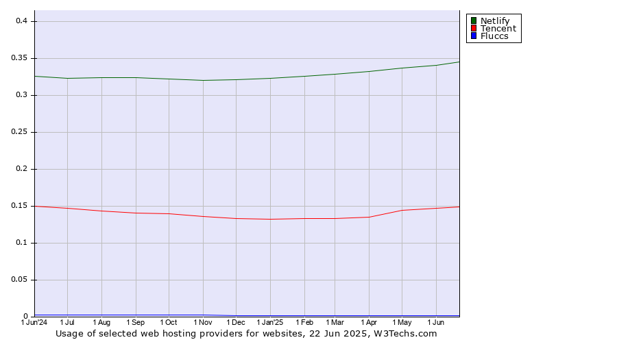 Historical trends in the usage of Netlify vs. Tencent vs. Fluccs