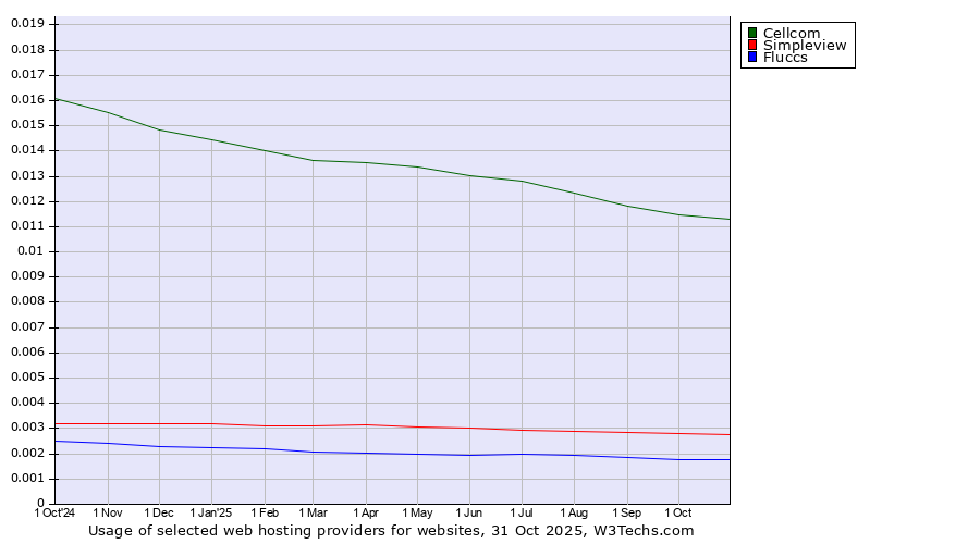 Historical trends in the usage of Cellcom vs. Simpleview vs. Fluccs