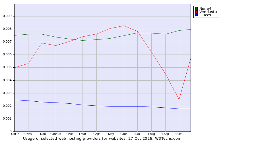 Historical trends in the usage of Node4 vs. Vendasta vs. Fluccs