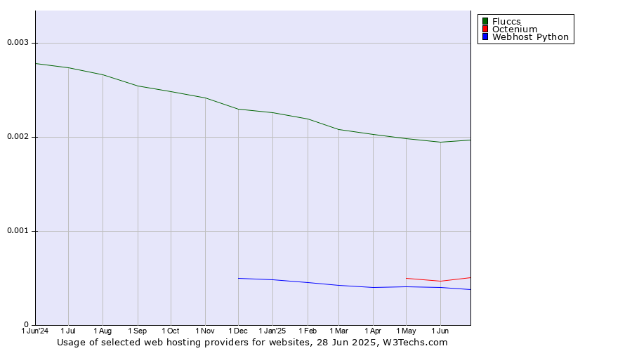 Historical trends in the usage of Fluccs vs. Octenium vs. Webhost Python