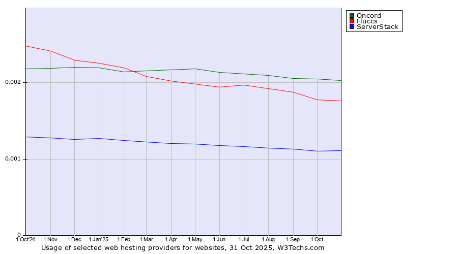 Historical trends in the usage of Oncord vs. Fluccs vs. ServerStack