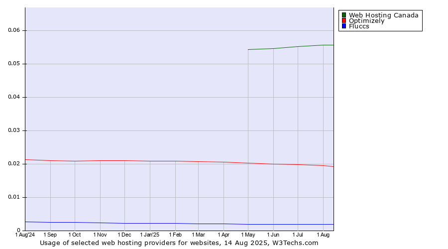 Historical trends in the usage of Web Hosting Canada vs. Optimizely vs. Fluccs