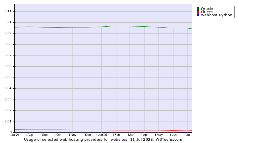 Historical trends in the usage of Oracle vs. Fluccs vs. Webhost Python