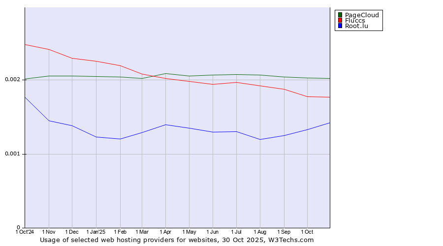 Historical trends in the usage of PageCloud vs. Fluccs vs. Root.lu