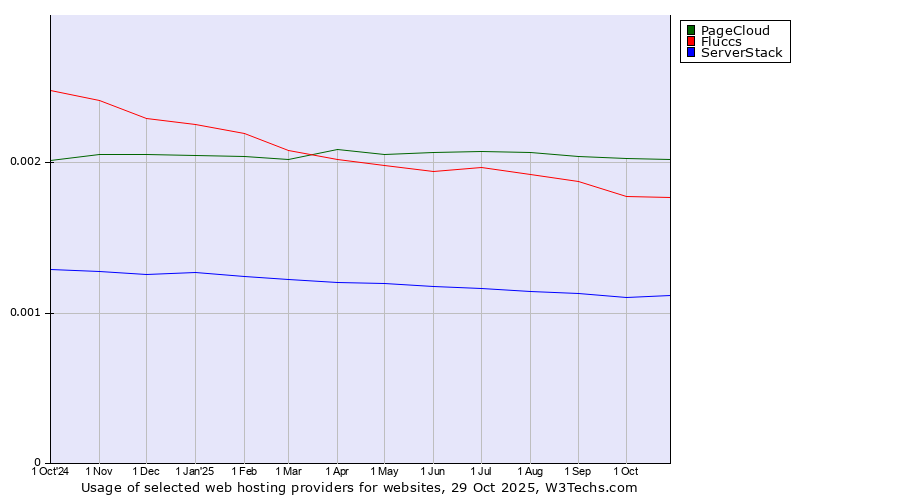 Historical trends in the usage of PageCloud vs. Fluccs vs. ServerStack