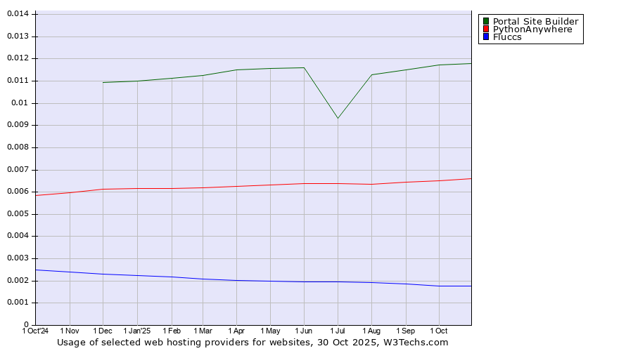 Historical trends in the usage of Portal Site Builder vs. PythonAnywhere vs. Fluccs