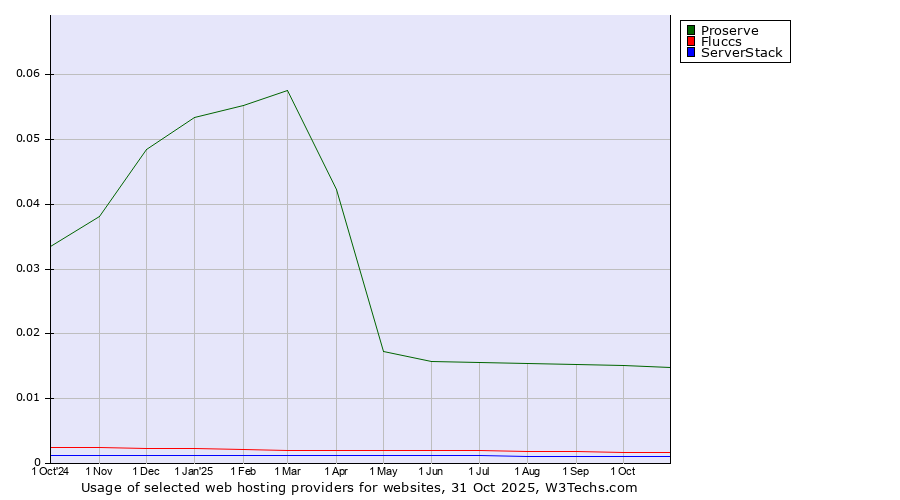 Historical trends in the usage of Proserve vs. Fluccs vs. ServerStack