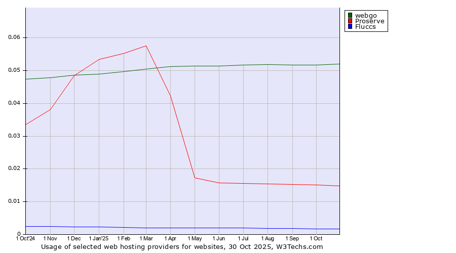 Historical trends in the usage of webgo vs. Proserve vs. Fluccs