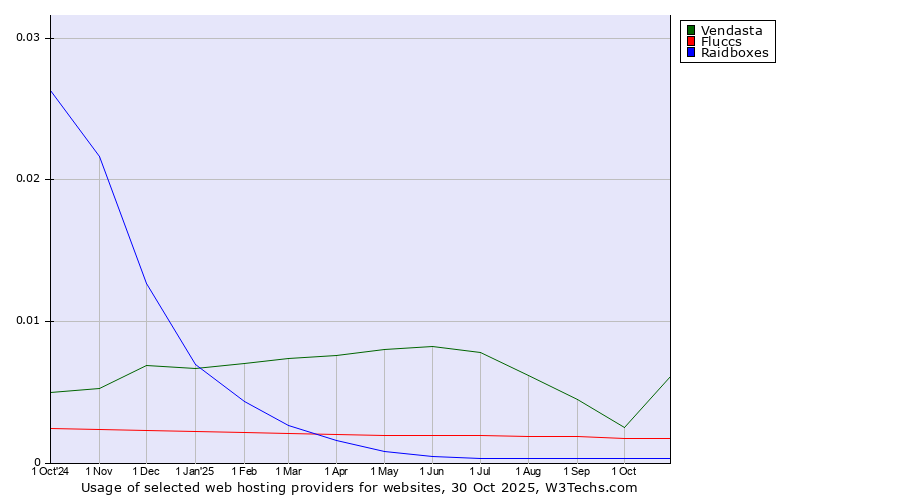 Historical trends in the usage of Vendasta vs. Fluccs vs. Raidboxes