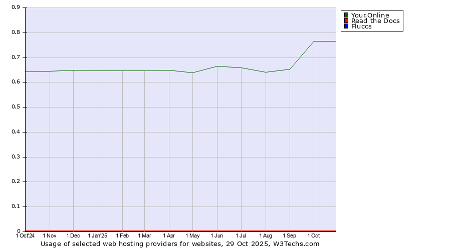 Historical trends in the usage of Your.Online vs. Read the Docs vs. Fluccs