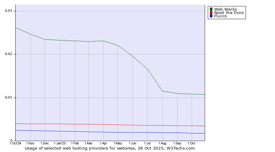 Historical trends in the usage of Web Werks vs. Read the Docs vs. Fluccs
