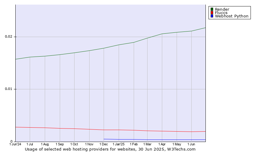 Historical trends in the usage of Render vs. Fluccs vs. Webhost Python