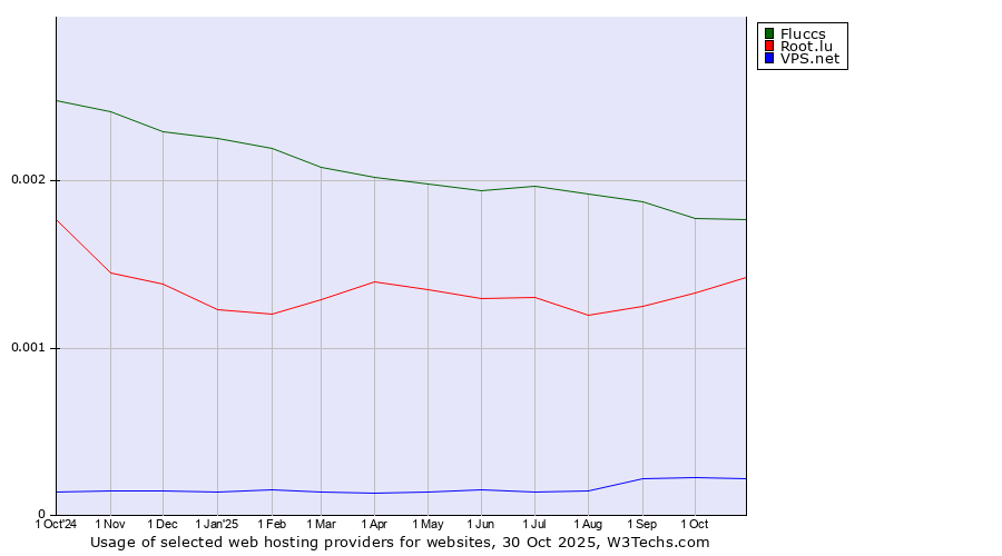 Historical trends in the usage of Fluccs vs. Root.lu vs. VPS.net